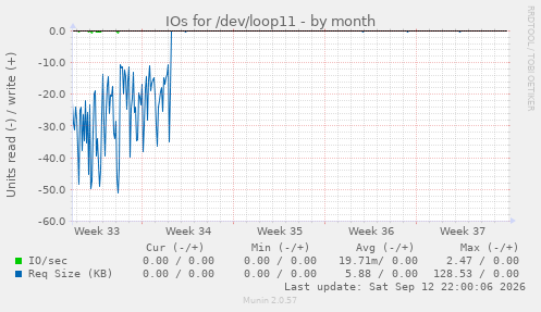 IOs for /dev/loop11