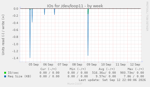IOs for /dev/loop11