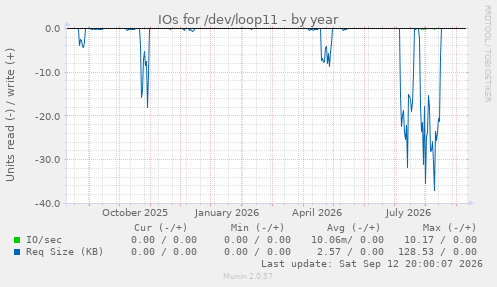 IOs for /dev/loop11