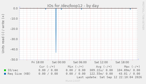 IOs for /dev/loop12