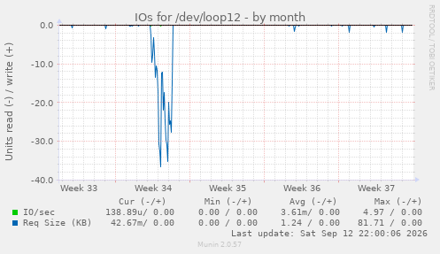 IOs for /dev/loop12
