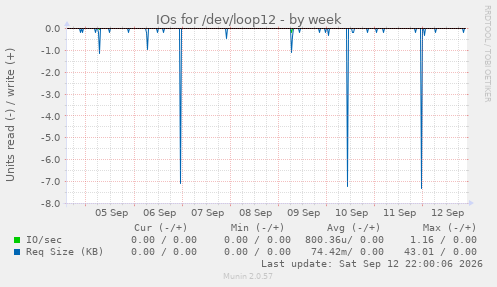 IOs for /dev/loop12