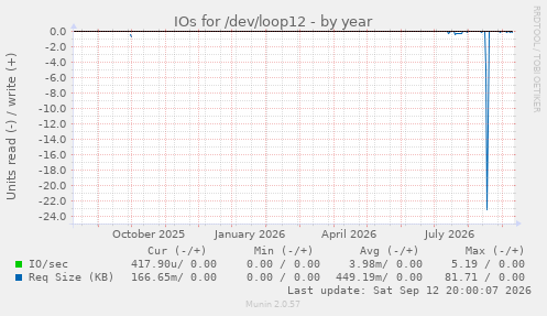IOs for /dev/loop12