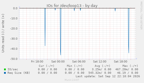 IOs for /dev/loop13