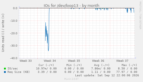 IOs for /dev/loop13