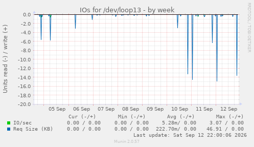 IOs for /dev/loop13