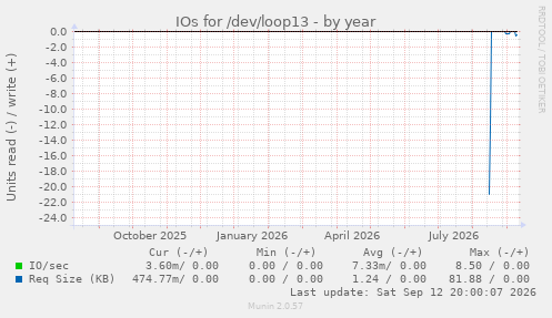 IOs for /dev/loop13