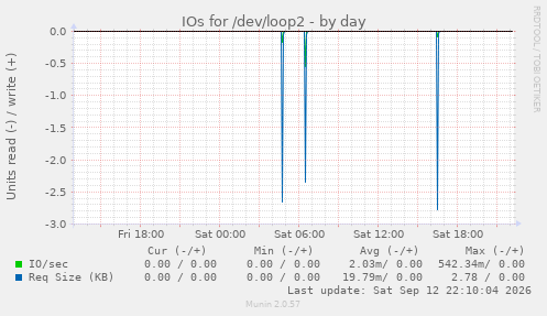 IOs for /dev/loop2
