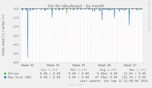 IOs for /dev/loop2