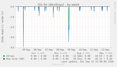 IOs for /dev/loop2
