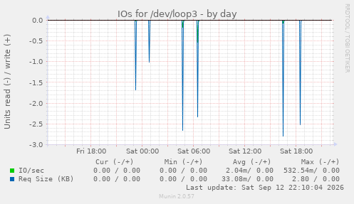 IOs for /dev/loop3