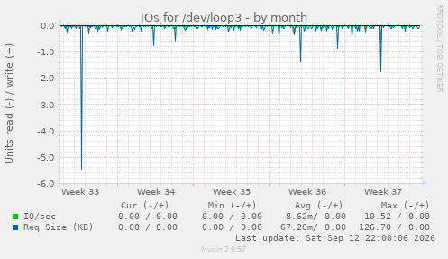IOs for /dev/loop3