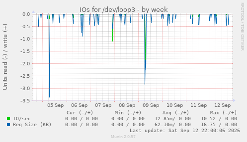 IOs for /dev/loop3