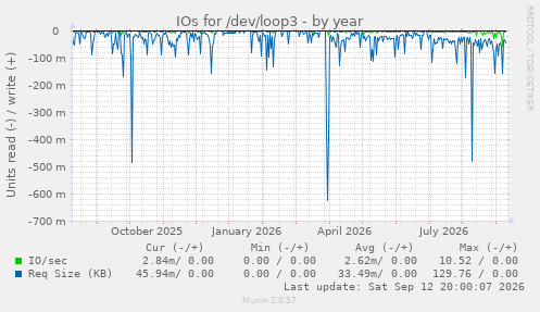 IOs for /dev/loop3