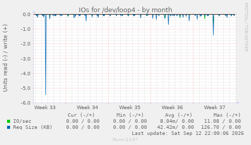 IOs for /dev/loop4