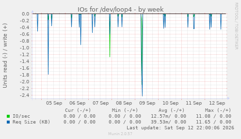IOs for /dev/loop4
