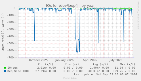 IOs for /dev/loop4