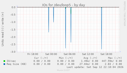 IOs for /dev/loop5