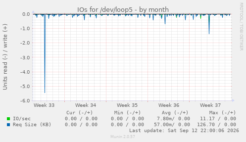 IOs for /dev/loop5