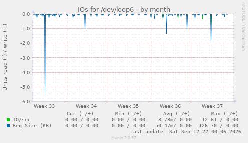 IOs for /dev/loop6