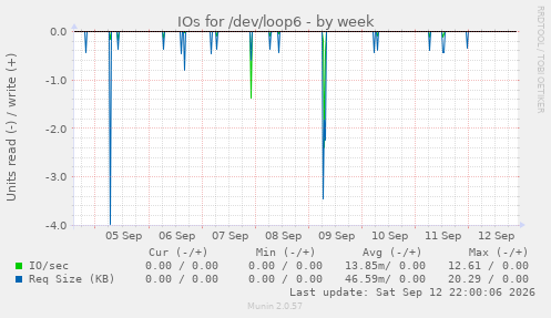 IOs for /dev/loop6