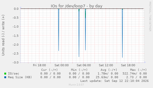 IOs for /dev/loop7