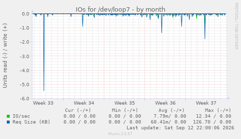 IOs for /dev/loop7