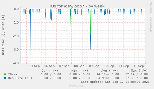 IOs for /dev/loop7