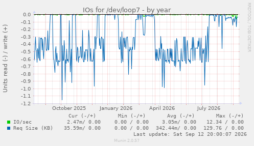 IOs for /dev/loop7