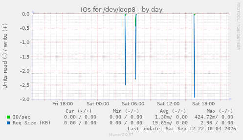 IOs for /dev/loop8
