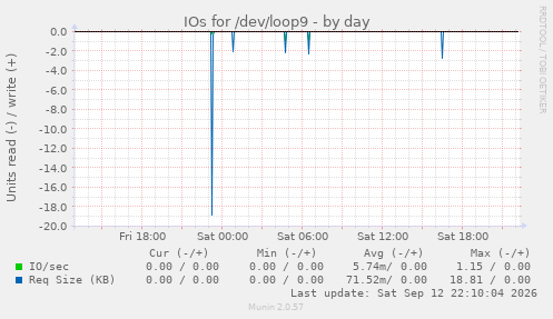 IOs for /dev/loop9