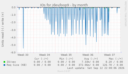IOs for /dev/loop9