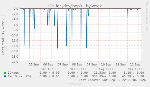 IOs for /dev/loop9