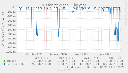 IOs for /dev/loop9