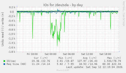 IOs for /dev/sda