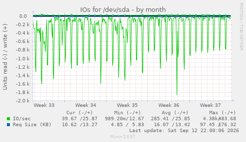 IOs for /dev/sda