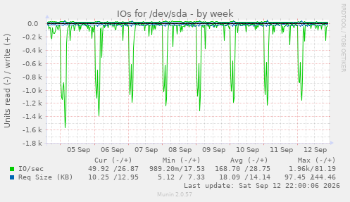 IOs for /dev/sda