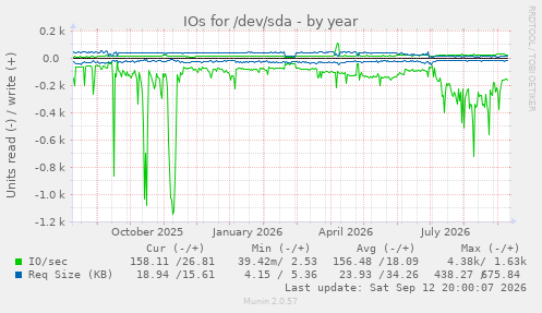IOs for /dev/sda