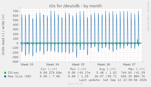 IOs for /dev/sdb
