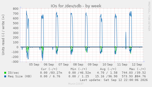 IOs for /dev/sdb