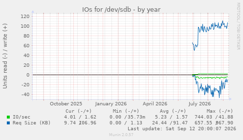 IOs for /dev/sdb