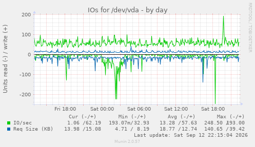 IOs for /dev/vda