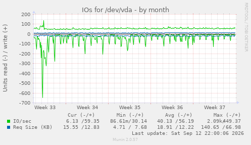IOs for /dev/vda