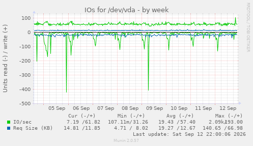 IOs for /dev/vda