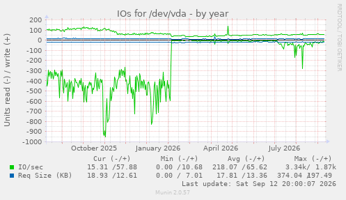 IOs for /dev/vda