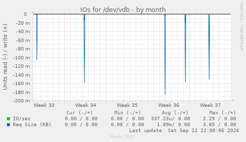 IOs for /dev/vdb