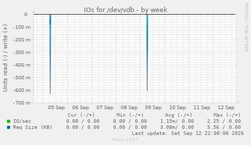 IOs for /dev/vdb