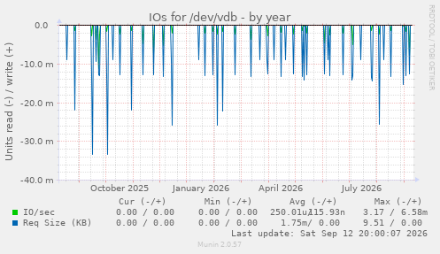 IOs for /dev/vdb