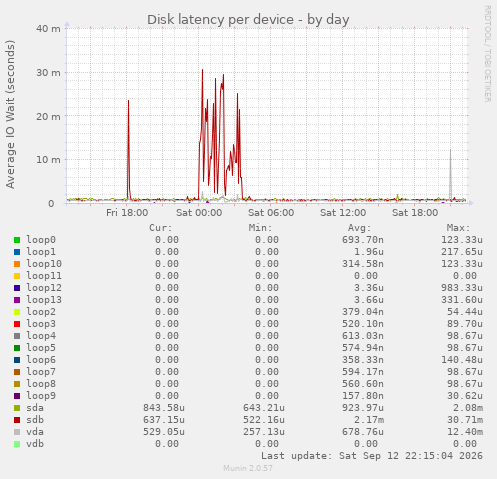 Disk latency per device