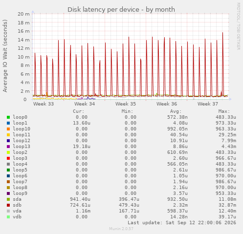 Disk latency per device